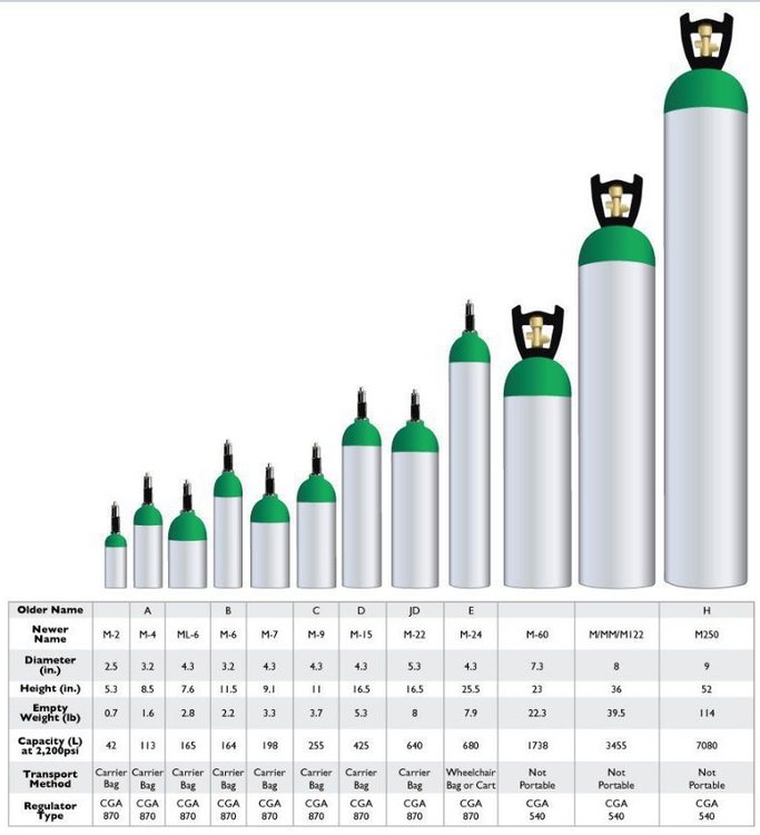 Chart of cylinder sizes, weights and dimensions