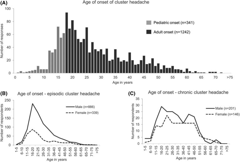international-cluster-headache-questionnaire-results The image consists of graphs illustrating the age of onset for cluster headaches, both episodic and chronic, separated by gender.